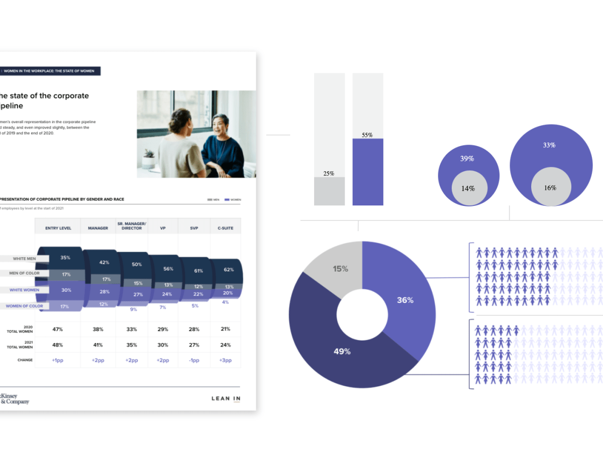 Women in the Workplace 2021 – McKinsey&nbsp;report